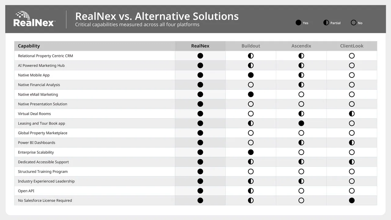 RealNex platform ecosystem showing KRM, MarketEdge, Bridge, MarketPlace, Vault, and Insights modules