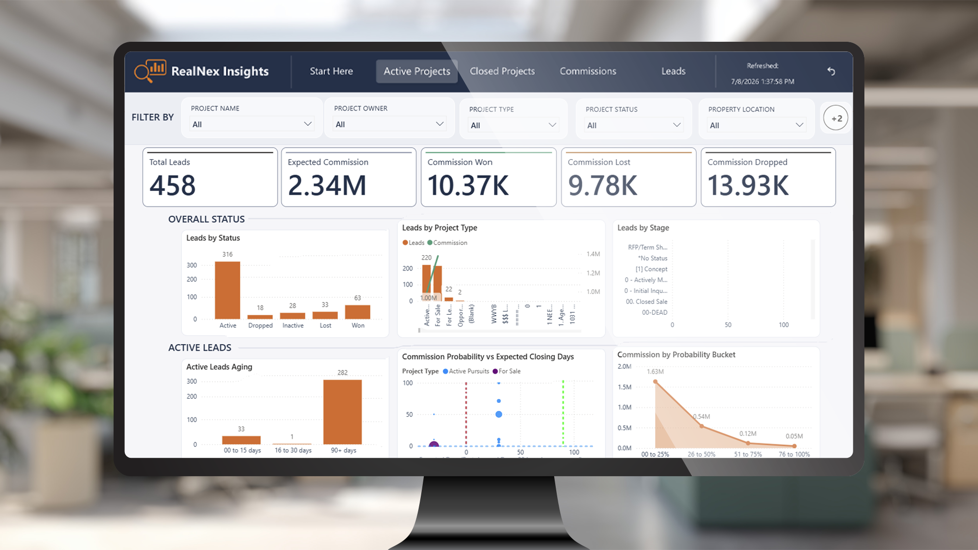RealNex Insights dashboard with KPI tiles and pipeline charts