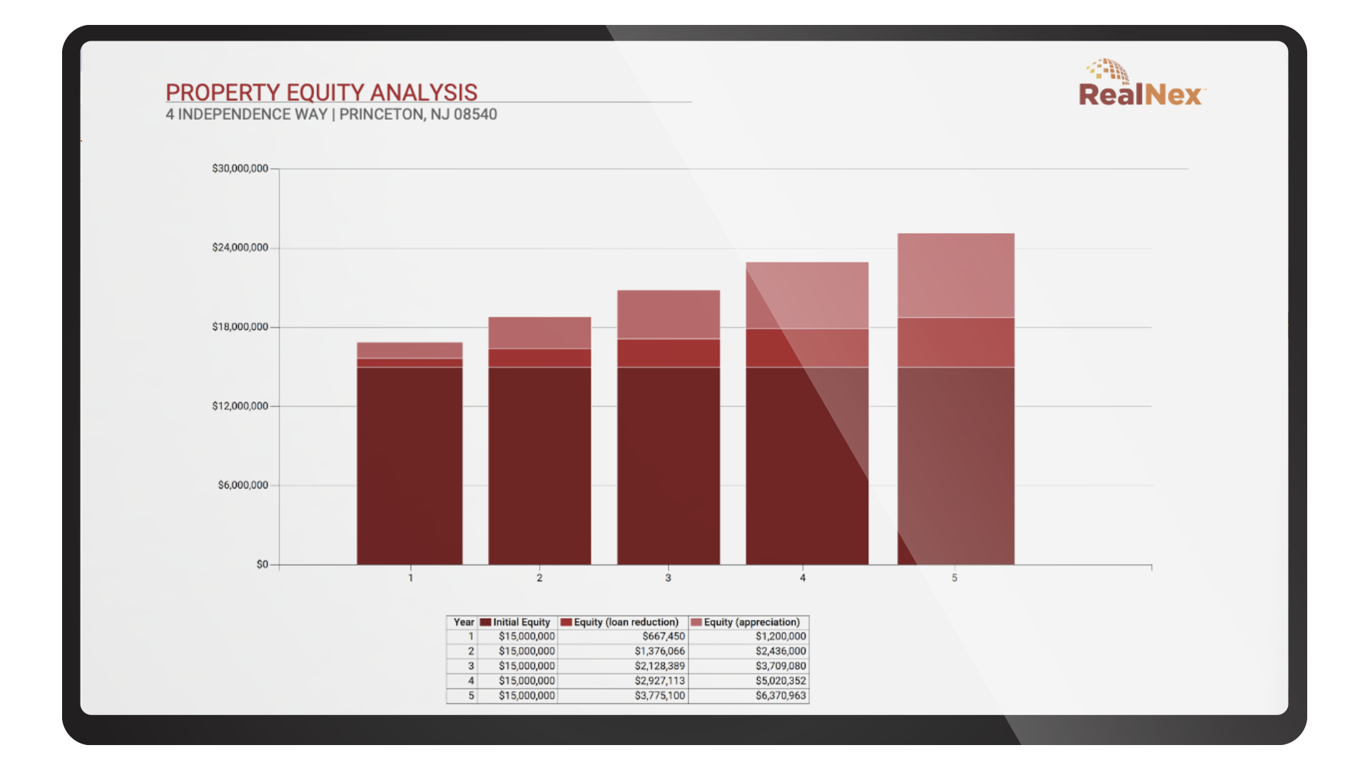 RealNex property equity analysis chart on a tablet, showing five years of projected equity growth for a sample property.