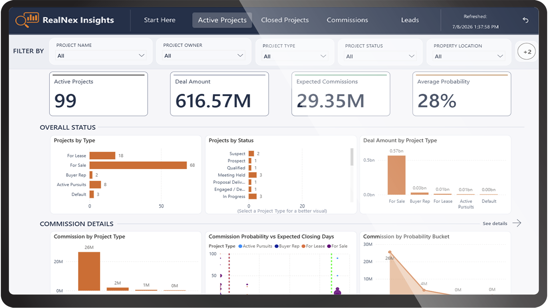 RealNex firm-wide leadership dashboard showing active projects, expected commissions, and win probability across teams