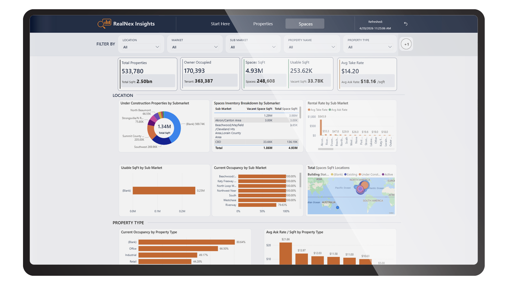 RealNex Insights dashboard showing occupancy, average ask rate, spaces inventory, and under-construction analytics broken down by submarket and property type, with a daily refresh timestamp.